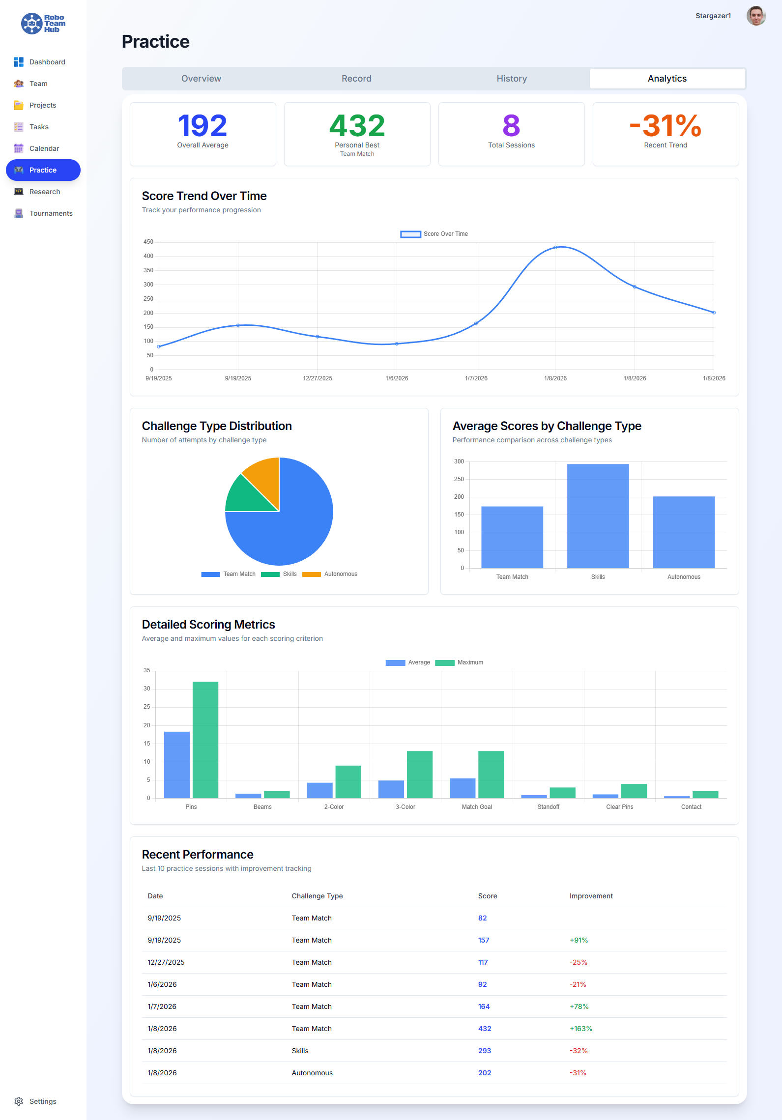 Practice Analytics Dashboard